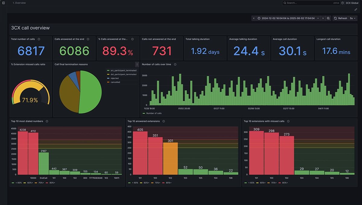 3CX standard call overview dashboard showing call volume and activity