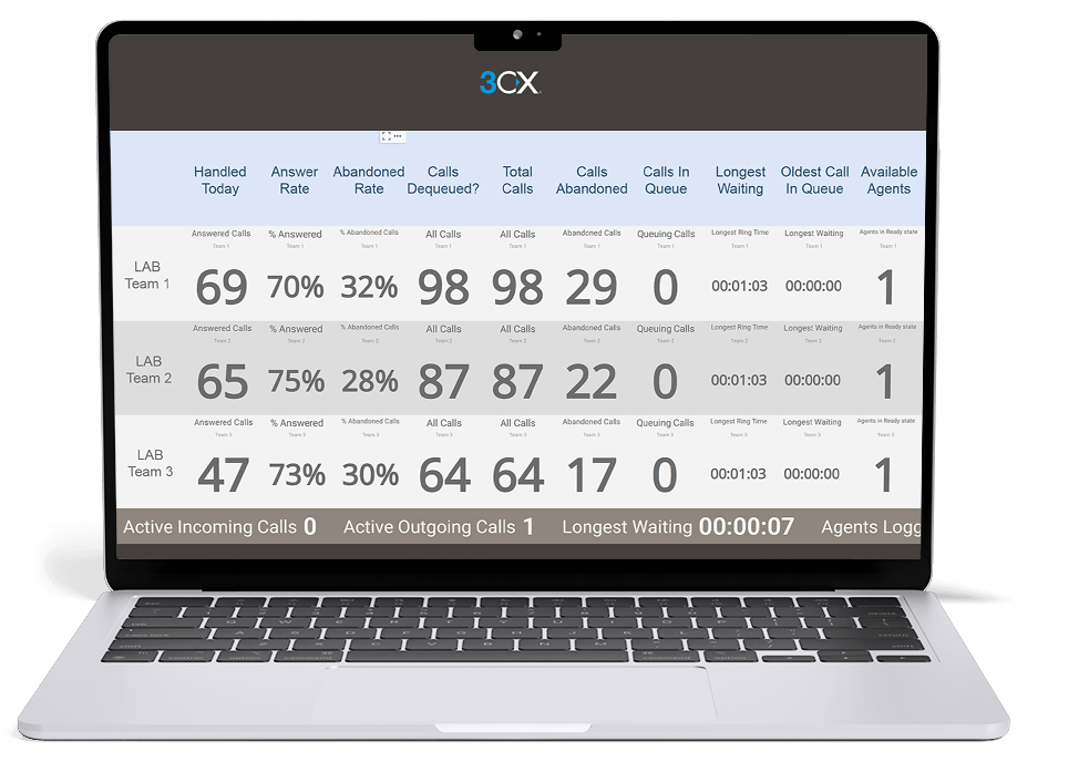Dimensions 3CX wallboard comparing answered and abandoned calls, queue waits and available agents for three teams