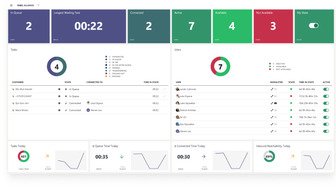 Luware Nimbus service dashboard showing queue pressure, agent availability and daily service measures.