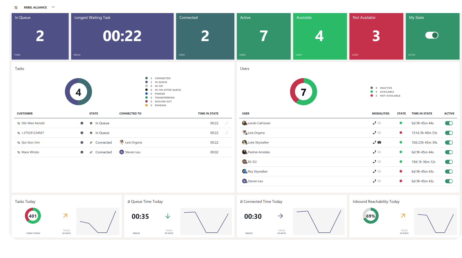 Luware Nimbus service dashboard showing queue pressure, agent availability and daily service measures.