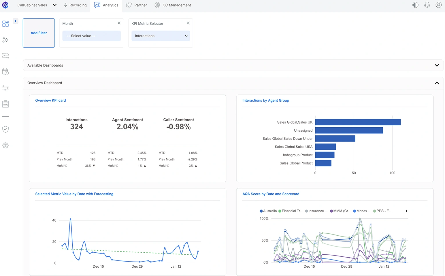 CallCabinet analytics overview dashboard: interactions, agent and caller sentiment, interactions by agent group, a forecast and QA scores