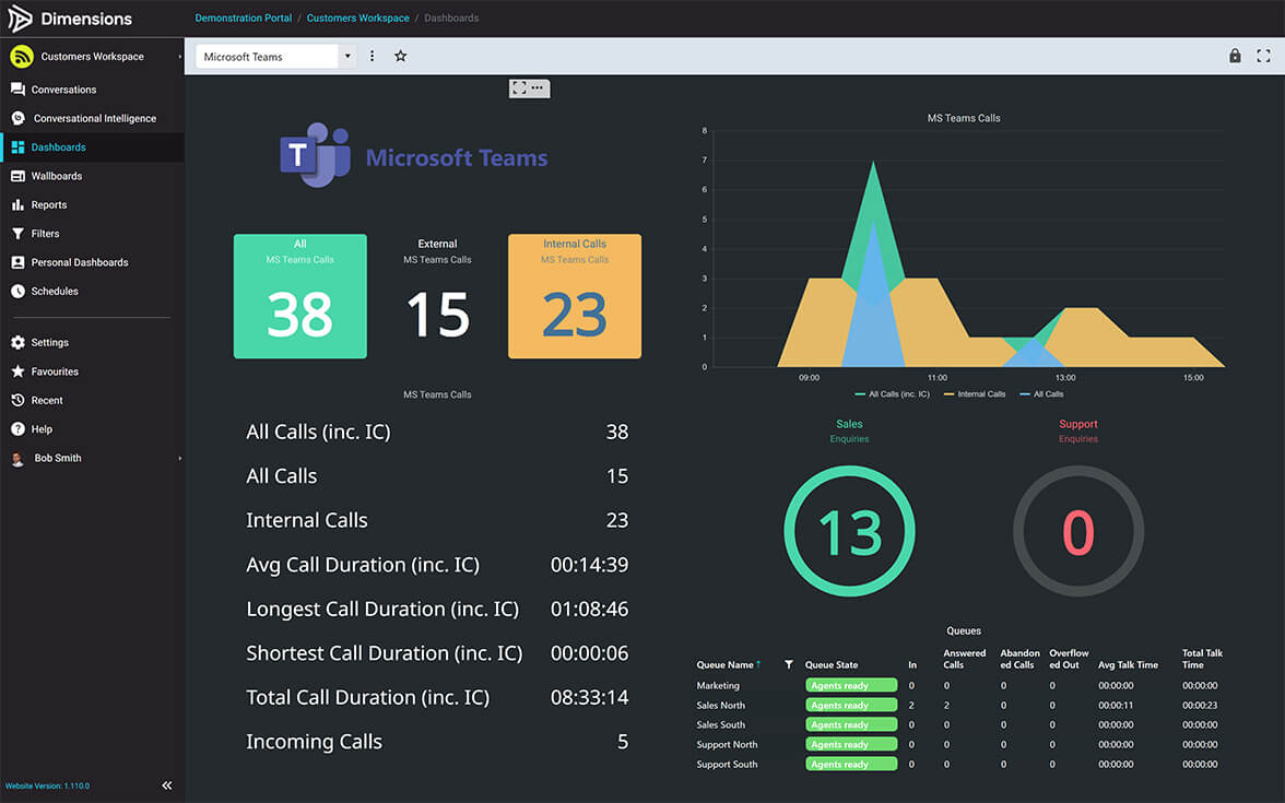 Authentic Dimensions Microsoft Teams dashboard with call totals, activity over time and queue measures